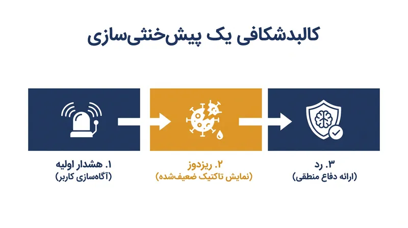 سه مؤلفه ضروری که برای واکسینه کردن موفقیت‌آمیز یک خواننده در برابر تاکتیک دستکاری لازم است.