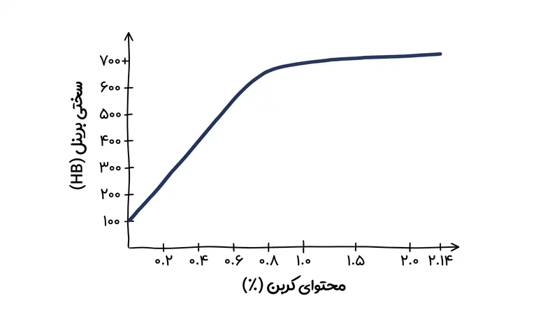 سختی به طور چشمگیری با نزدیک شدن محتوای کربن به نقطه یوتکتوئید ۰٫۷۶ درصد افزایش می‌یابد.
