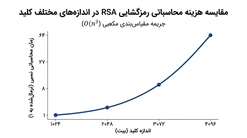 زمان مورد نیاز برای رمزگشایی RSA با توان سوم طول کلید مقیاس می‌یابد و منجر به جریمه عملکردی غیرخطی می‌شود.