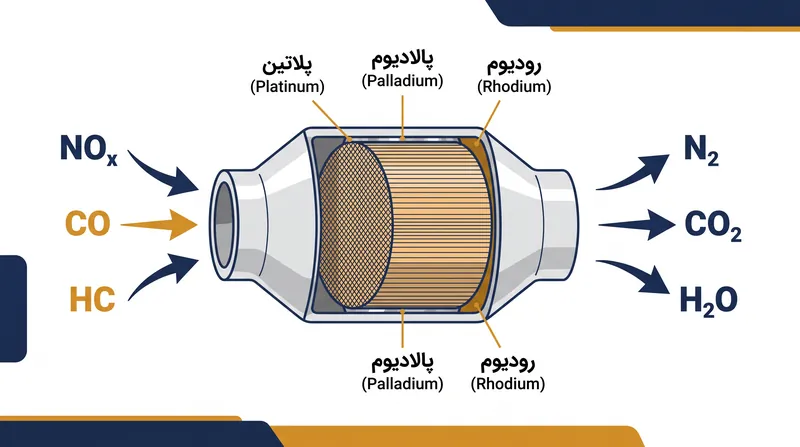 کاتالیست سه‌گانه به طور همزمان اکسیدهای نیتروژن را کاهش می‌دهد در حالی که مونوکسید کربن و هیدروکربن‌های نسوخته را اکسید می‌کند.