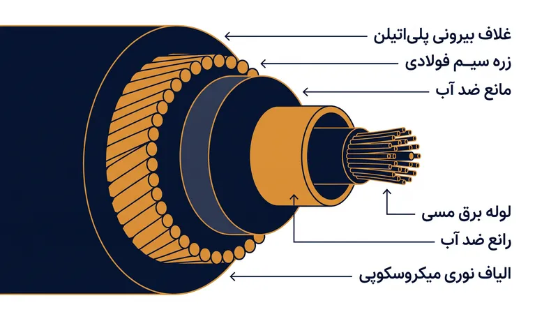 لایه‌های فیزیکی یک کابل ارتباطی زیردریایی مدرن.