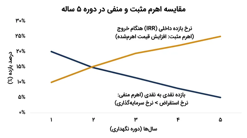 اهرم منفی جریان نقدی اولیه را کاهش می‌دهد، در حالی که همچنان به طور بالقوه نرخ بازده داخلی نهایی را تقویت می‌کند.