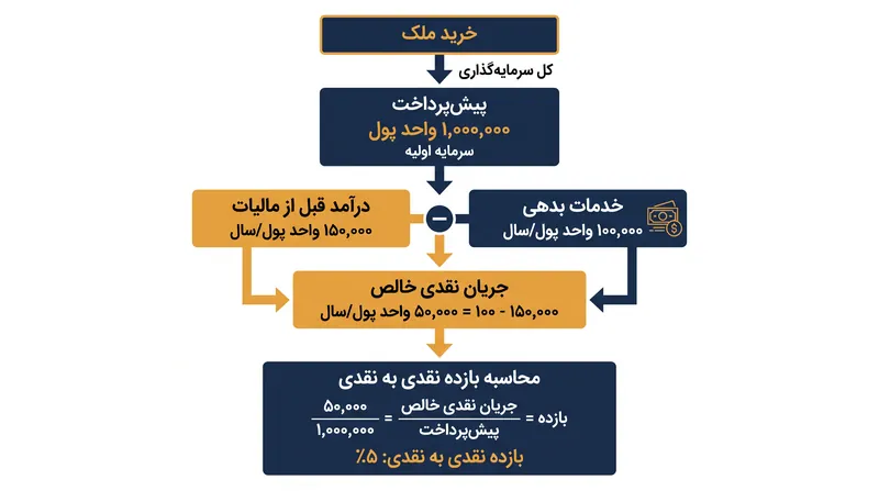 بازده نقدی به نقدی، بازده سالانه تولید شده بر روی سرمایه واقعی سرمایه‌گذاری شده را جدا می‌کند.