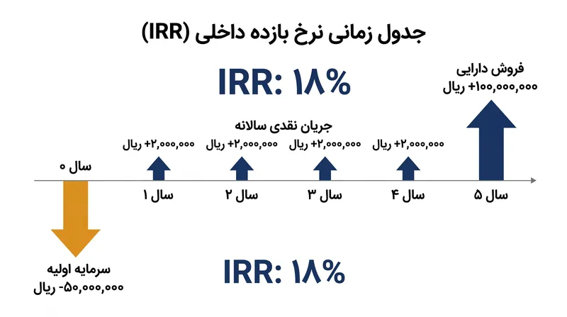 نرخ بازده داخلی ارزش زمانی پول را در طول کل دوره نگهداری در نظر می‌گیرد.