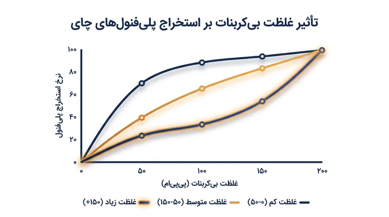 با افزایش غلظت بی‌کربنات، بازده کل پلی‌فنول‌های محلول در آب کاهش می‌یابد.