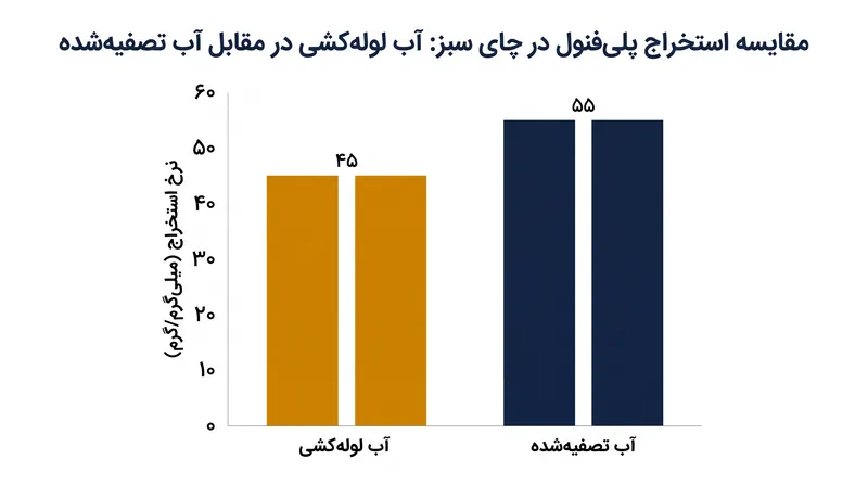 آب سبک تصفیه‌شده می‌تواند استخراج آنتی‌اکسیدان‌های EGCG را در مقایسه با آب لوله‌کشی سخت، دو برابر کند.