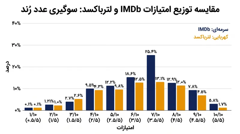 تحلیل دیتاورپر نشان می‌دهد که کاربران چگونه با یک مقیاس ۱۰ امتیازی متفاوت از یک مقیاس ۵ ستاره رفتار می‌کنند، حتی زمانی که افزایش‌های ریاضی یکسان باشند.