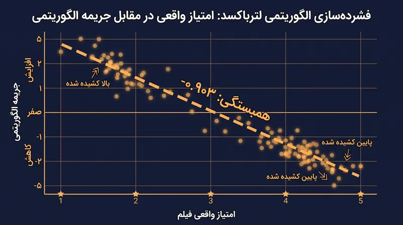 یک مطالعه در سال ۲۰۲۵ نشان داد که لترباکسد به طور فعال امتیازات شدید را فشرده می‌کند و فیلم‌های خاص با امتیاز بالا را جریمه می‌کند تا یک اجماع مرکزی را تحمیل کند.