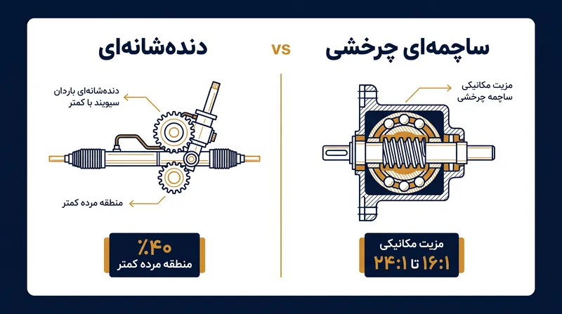 سیستم‌های دنده‌شانه‌ای دقت مستقیم را اولویت می‌دهند، در حالی که جعبه‌دنده‌های ساچمه‌ای چرخشی نیرو را برای بارهای سنگین چند برابر می‌کنند.