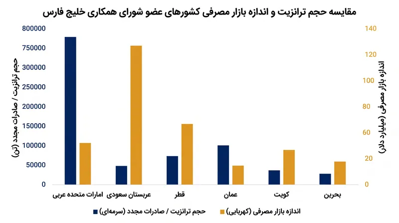 عدم توازن ساختاری: قطب‌های ترانزیت کالاها را پردازش می‌کنند، در حالی که کشورهای پرجمعیت بازار مصرف نهایی را فراهم می‌آورند.