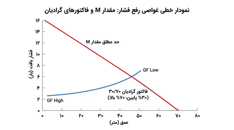 فاکتورهای گرادیان به طور مصنوعی حداکثر فشار گاز قابل تحمل را کاهش می‌دهند و توقف‌های رفع فشار عمیق‌تر و طولانی‌تری را اجباری می‌کنند.