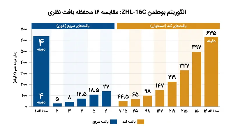 این الگوریتم ۱۶ محفظه بافت نظری را ردیابی می‌کند که از خون با جذب سریع تا استخوان با جذب کند متغیر هستند.