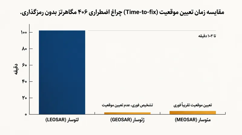 چگونه ارتقاء مئوسار زمان لازم برای محاسبه موقعیت چراغ اضطراری را به شدت کاهش داد.