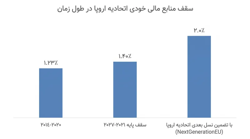 تحول سقف منابع مالی خودی به عنوان درصدی از درآمد ناخالص ملی این بلوک.