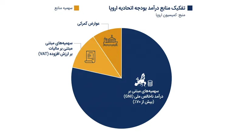 سهمیه‌های درآمد ناخالص ملی اکنون بیش از ۷۰ درصد از کل درآمد اتحادیه اروپا را تشکیل می‌دهند.