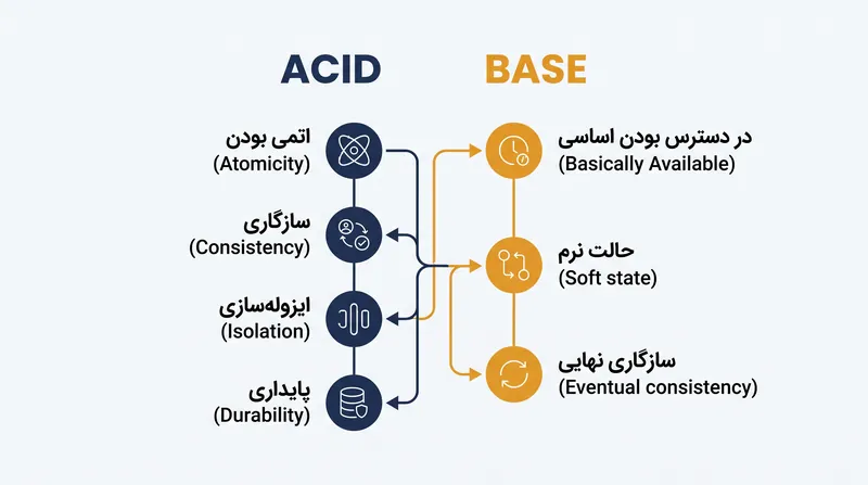 اصول بنیادی که معماری‌های پایگاه داده رابطه‌ای و NoSQL را از هم جدا می‌کنند.