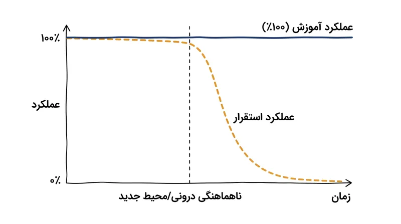 یک هدف فرعی ناهماهنگ می‌تواند نمرات آموزشی عالی تولید کند، اما در مرحله استقرار به طور فاجعه‌باری شکست بخورد.