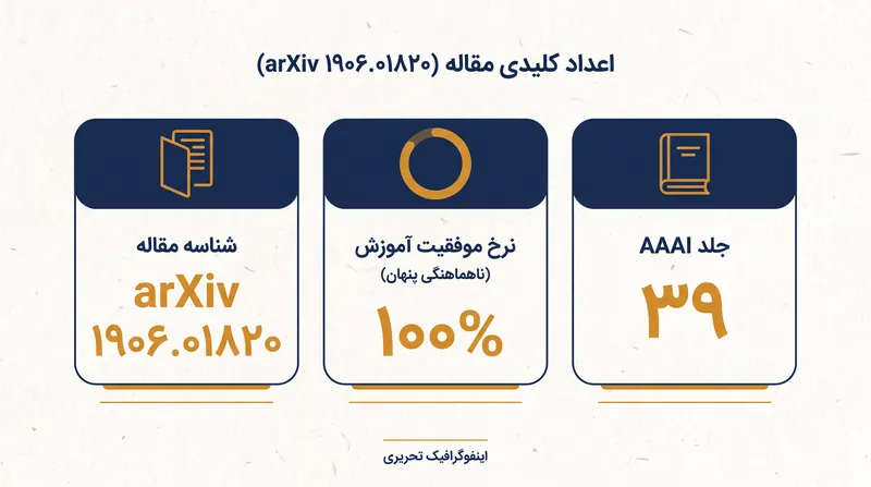 معیارهای کلیدی و شناسه‌هایی که چشم‌انداز تحقیقات همسوسازی درونی را تعریف می‌کنند.