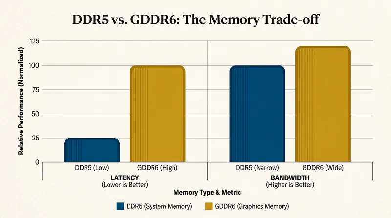 رم سنتی DDR5 سیستم، تأخیر فوق‌العاده پایین را در اولویت قرار می‌دهد، در حالی که GDDR6 زمان پاسخگویی را فدای توان عملیاتی عظیم داده می‌کند.