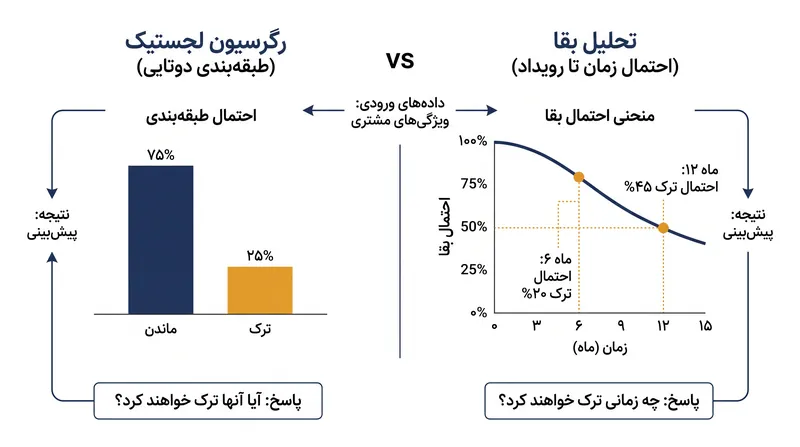 در حالی که رگرسیون لجستیک پیش‌بینی می‌کند که آیا یک کارمند ترک خواهد کرد، تحلیل بقا دقیقاً زمان آن را پیش‌بینی می‌کند.