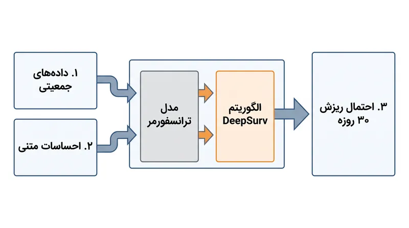 ادغام احساسات متنی بدون ساختار با معماری‌های یادگیری عمیق، دقت پیش‌بینی را به طور قابل توجهی بهبود می‌بخشد.