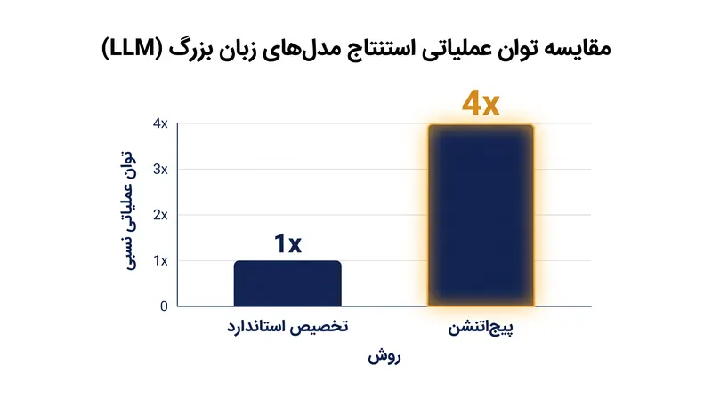 با کاهش اتلاف حافظه، موتورهای استنتاج می‌توانند تا چهار برابر درخواست‌های همزمان بیشتری را پردازش کنند.