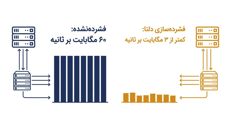 انتقال تنها داده‌های وضعیت تغییر یافته، نیاز پهنای باند سمت سرور را بیش از ۹۵ درصد کاهش می‌دهد.