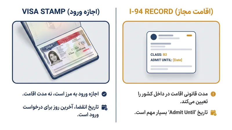 تفاوت ساختاری بین اعتبار ویزا و «تاریخ مجاز اقامت» در I-94.
