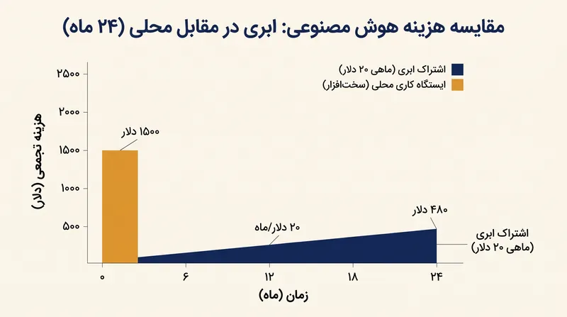 اگرچه استنتاج محلی هزینه‌های اشتراک ماهانه را حذف می‌کند، اما سرمایه‌گذاری اولیه سخت‌افزاری همچنان قابل توجه است.