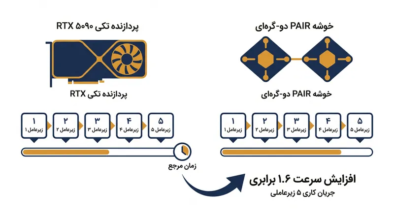 توزیع وظایف فرعی عامل‌ها در چندین دستگاه محلی، گلوگاه‌های پردازشی را به طور قابل توجهی کاهش می‌دهد.
