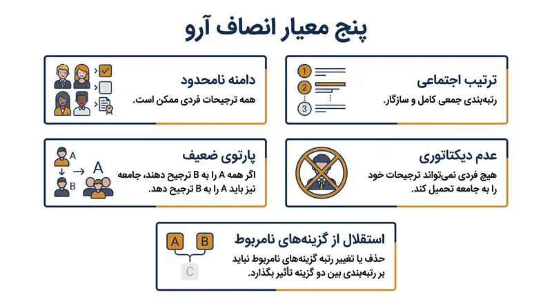 پنج معیار انصاف که نمی‌توانند به طور همزمان در هیچ سیستم رأی‌گیری رتبه‌بندی‌شده‌ای با سه یا چند گزینه برآورده شوند.