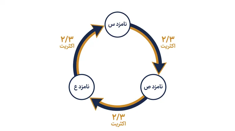 پارادوکس کُندورسه نشان می‌دهد که چگونه ترجیحات فردی منطقی می‌توانند به نتایج اکثریت غیرمنطقی و چرخه‌ای منجر شوند.