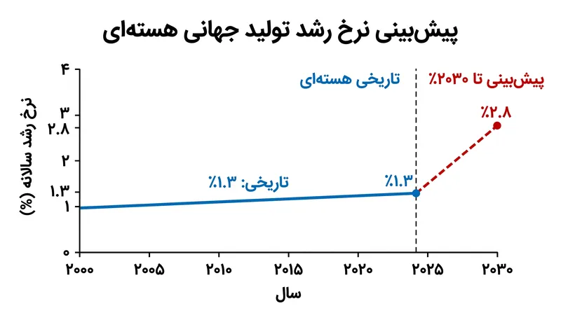 آژانس بین‌المللی انرژی پیش‌بینی می‌کند که رشد تولید هسته‌ای بیش از دو برابر سرعت پنج ساله قبلی خود افزایش یابد.