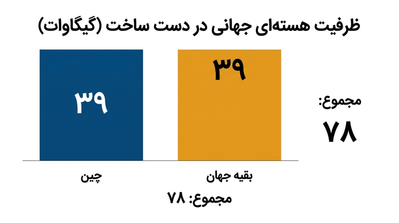 چین دقیقاً نیمی از ۷۸ گیگاوات ظرفیت هسته‌ای در دست ساخت در سراسر جهان را به خود اختصاص داده است.