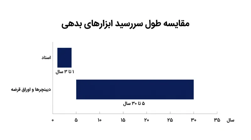 اسناد معمولاً برای تأمین مالی کوتاه‌مدت استفاده می‌شوند، در حالی که اوراق قرضه و دیبنچرها سرمایه بلندمدت را تضمین می‌کنند.