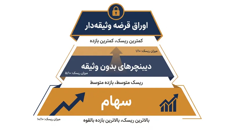 سلسله مراتب بدهی شرکتی تعیین می‌کند که در طول تصفیه، چه کسی ابتدا پرداخت می‌شود.