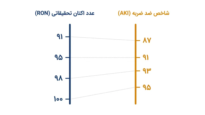 تبدیل استاندارد ۴ تا ۵ واحدی بین عدد اکتان تحقیقاتی (RON) و شاخص ضد کوبش (AKI).