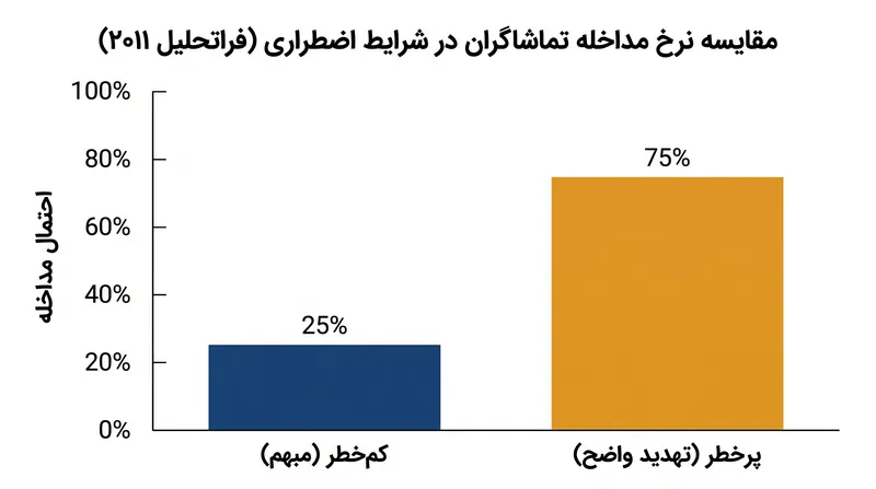 نرخ‌های مداخله زمانی افزایش می‌یابد که خطر واضح و فوری باشد و ابهامی که جهل کثرت‌گرا را تغذیه می‌کند، از بین برود.