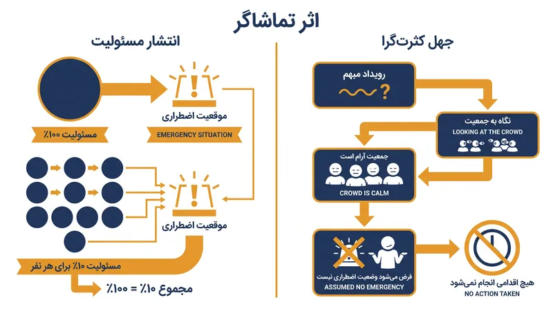 سازوکارهای روان‌شناختی که جمعیت‌ها را در طول یک وضعیت اضطراری فلج می‌کنند.
