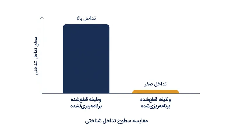 ایجاد یک برنامه مشخص، تداخل شناختی ناشی از اهداف برآورده‌نشده را از بین می‌برد.