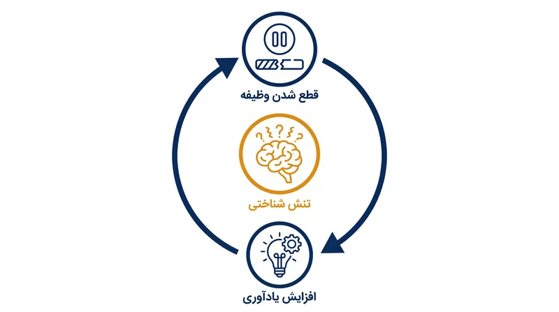 چگونه اثر زایگارنیک کارهای ناتمام را در حافظه فعال نگه می‌دارد.
