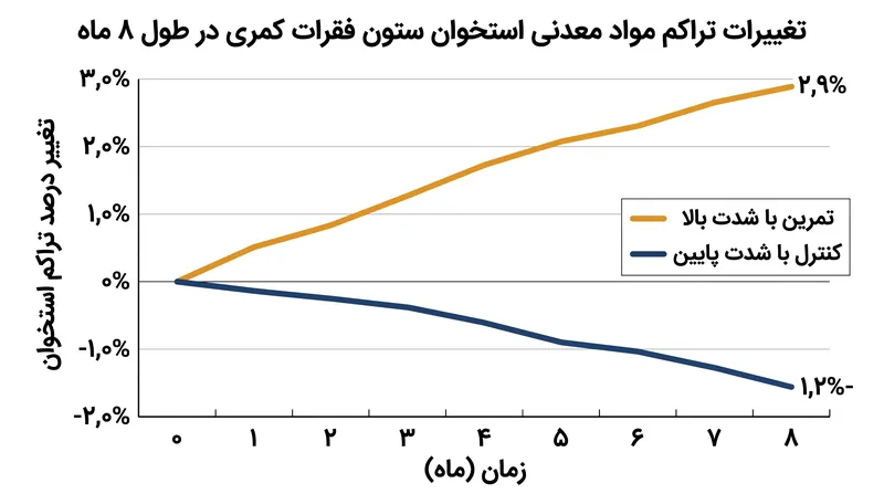 نتایج کارآزمایی ۸ ماهه LIFTMOR واگرایی شدیدی را در نتایج تراکم استخوان بر اساس شدت تمرین نشان داد.