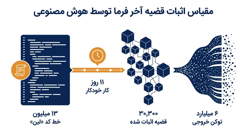 مقیاس خروجی رسمی‌سازی خودکار کلود در مقایسه با جدول‌های زمانی سنتی انسانی.