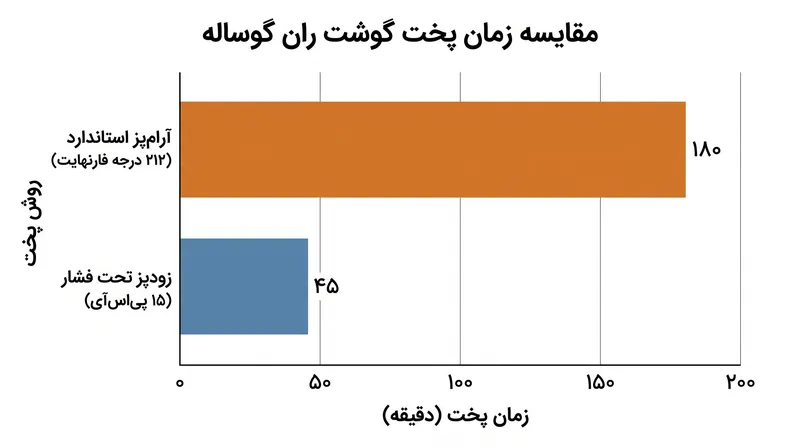 افزایش دمای ۳۸ درجه‌ای، زمان پخت را تقریباً ۷۵ درصد کاهش می‌دهد.