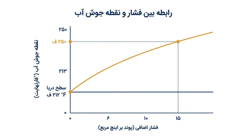 چگونه فشار اضافه شده نقطه جوش آب را بالا می‌برد.