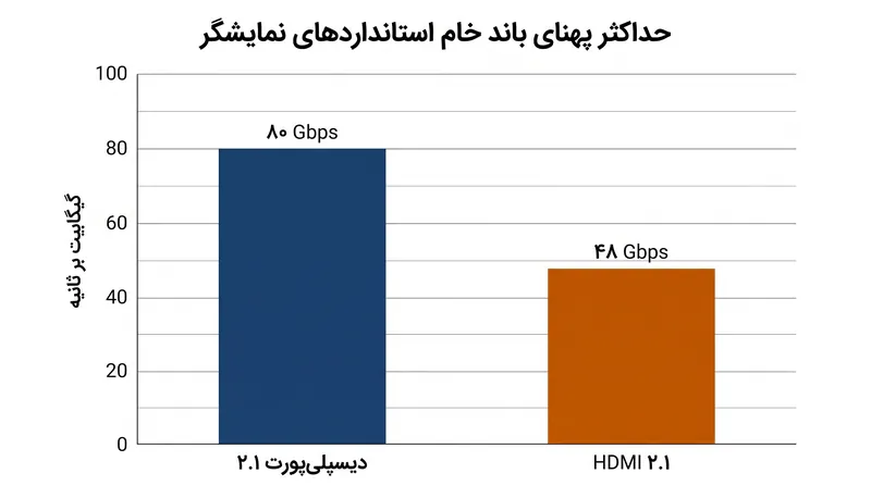 دیسپلی‌پورت ۲.۱ پهنای باند خام به مراتب بیشتری ارائه می‌دهد و امکان بازی ۴K فشرده‌نشده با نرخ ۲۴۰ هرتز را فراهم می‌کند.