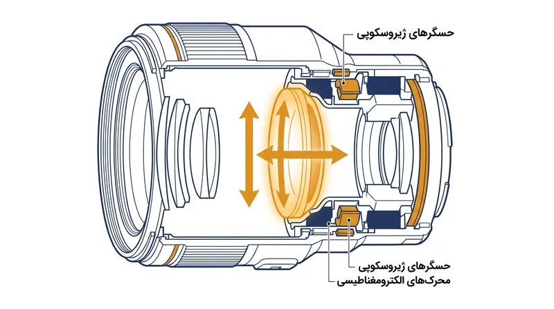 تثبیت‌کننده تصویر اپتیکال (OIS) یک عنصر شیشه‌ای خاص را درون لنز جابجا می‌کند تا تصویر پرتاب شده ثابت بماند.