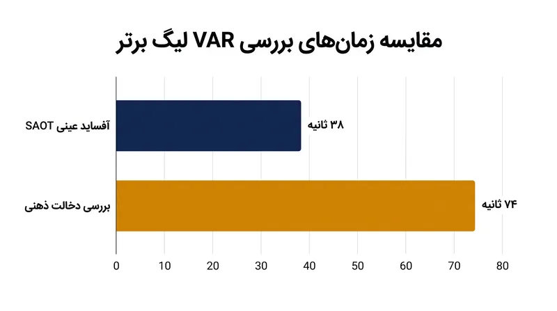 بررسی‌های دخالت ذهنی تقریباً دو برابر تصمیمات عینی آفساید نیمه‌خودکار طول می‌کشند.