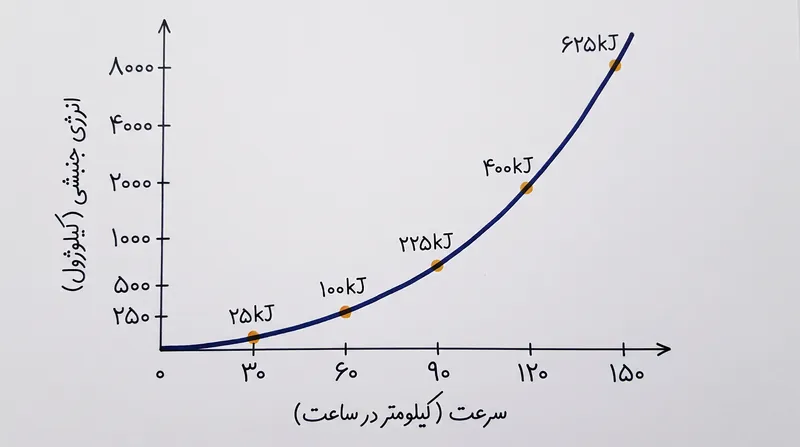 از آنجایی که انرژی جنبشی با مجذور سرعت متناسب است، توقف از سرعت ۱۰۰ کیلومتر در ساعت چهار برابر بیشتر از توقف از سرعت ۵۰ کیلومتر در ساعت گرما تولید می‌کند.