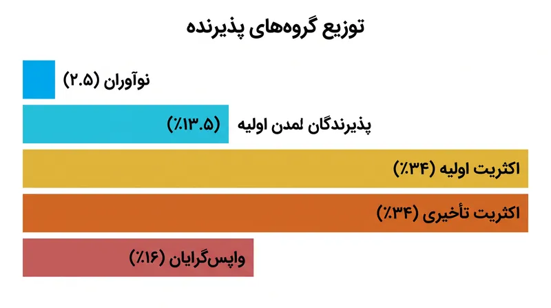 توزیع ریاضی نحوه واکنش جمعیت‌ها به تغییر.